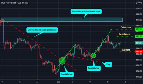 gold price tradeview|gold symbol in tradingview.